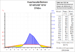 Klimadiagramm Huachacalla