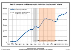 Development of Population since 1875 within the Current Boundaries (Blue Line: Population; Dotted Line: Comparison to Population Development of Brandenburg state; Grey Background: Time of Nazi rule; Red Background: Time of Communist rule)