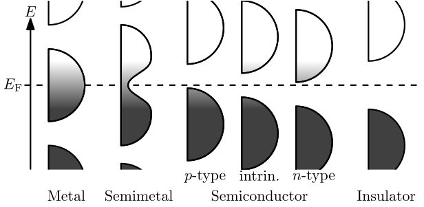 (en) Diagramme représentant la distribution des électrons dans les bandes de différents types de matériaux à l'équilibre. De gauche à droite : métal ; semimétal ; semiconducteur (dopé p, intrinsèque, dopé n) ; isolant. L'énergie est représentée par l'axe vertical, tandis que l'épaisseur horizontale des bandes représente la densité d'états. Les métaux et semimétaux sont dépourvus de bande interdite, contrairement aux semiconducteurs et aux isolants.
