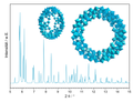 Das Cluster (NH4)(25 ± 5)[Mo154(NO)14O420(OH)28(H2O)70] · ca. 350 H2O. Dargestellt sind hier zwei Ansichten des Clusters ohne Wasser und Gegenionen sowie das berechnete Röntgenpulverdiffraktogramm .]]