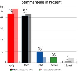 Oostenrijkse parlementsverkiezingen 1986