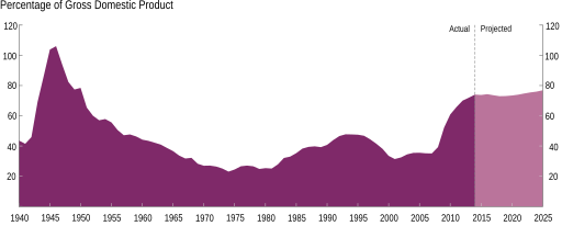 https://en.wikipedia.org/wiki/File:FederalDebt1940to2015.svg