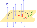 B eremu magnetiko batean v abiaduraz mugitzen den partikula kargatu batek F indar magnetikoa sentituko du. Indar magnetikoak beti mugimenduaren norabidera alde egiten duenez, partikula zirkulu batean mugitzen da.