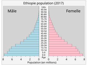 Pyramide des âges de l'Éthiopie