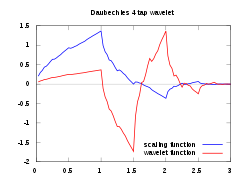 Graph of the scaling and wavelet functions of Daubechies' wavelet