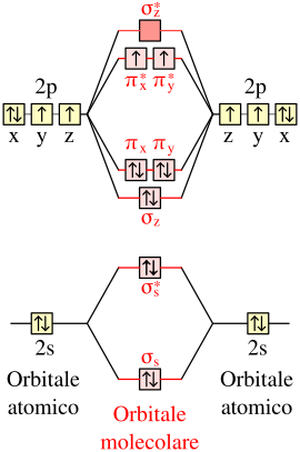 Orbitali molecolari della molecola di ossigeno O2