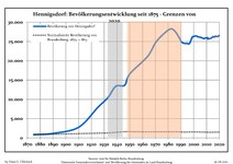 Ontwikkeling van de bevolking sinds 1875 binnen de huidige grenzen (blauwe lijn: Bevolking; stippellijn: Vergelijking van de ontwikkeling van de bevolking van de deelstaat Brandenburg, Grijze achtergrond: tijdens de nazi-regering, Rode achtergrond: tijdens de communistische regering)