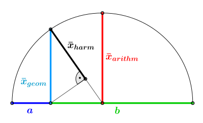 Geometrischer Beweis der Ungleichung für Mittelwerte zweier Variablen, Visualisierung von arithmetischem, geometrischem und harmonischem Mittel nach Pappos von Alexandria[2]