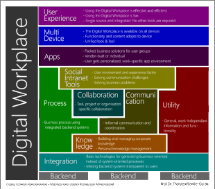 Le réseau social d'entreprise et l'ensemble des composantes de l'environnement numérique de travail (Digital Workplace).