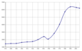 Population growth of the town