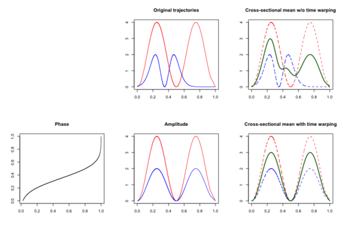 Illustration of the motivation of time warping in the sense of capturing cross-sectional mean.