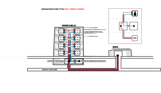 Structure d'un réseau FTTH P2P