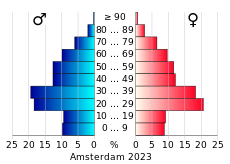 Bevolkingspiramide van de gemeente Amsterdam