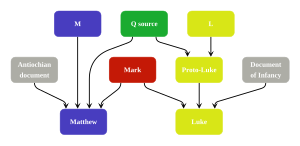 Diagram summarizing Streeter's four-source hypothesis