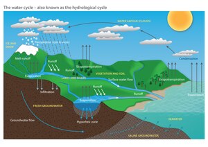 Esquema del cicle hidrològic de l'aigua