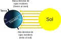 Incidència dels rajos solars a la Terra al solstici d'hivern.