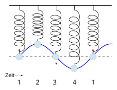 Spring pendulum as an Harmonic oscillator