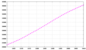 Évolution de la population 1961-2010