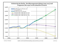 Aktuella befolkningsutveckling (blå linjen) och prognoser (prickade linjen).