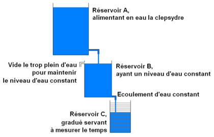 Principe de la clepsydre de Ctésibios.