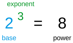 Diagram showing exponentiation