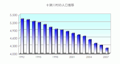 十津川村の人口