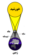 نمودار یک خورشیدگرفتگی (اندازه‌ها غیرطبیعی‌اند)