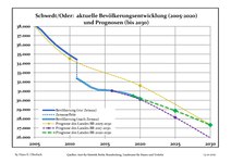 Sviluppo recente della popolazione (linea blu) e previsioni.