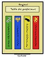 Schéma de la disposition des tables des maisons dans la Grande Salle de Poudlard (Harry Potter)