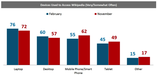 Lake Research Partners October 2015 US Study: Usage by Device