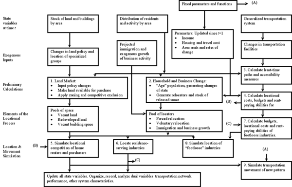 Flowchart of Penn-Jersey land-use forecasting model