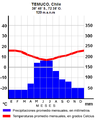 Climograma Temuco