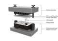 Ein Solvothermalreaktor für die Durchführung von Parallelsynthesen(3D-Modell).