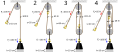 Image 20 Mechanical advantage Image credit: Prolineserver/Tomia This diagram of four pulley systems illustrates how increasing the number of pulleys increases the mechanical advantage, making the load easier to lift. MA is the factor by which a mechanism multiplies the force put into it. In this diagram, 100 newtons is required to lift the weight off the ground. Each additional pulley increases the MA such that the four-pulley system only needs 25 newtons to accomplish the same task, but the rope must be pulled four times as far. More selected pictures