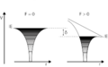 Kugelsymmetrisches Coulomb-Potential (links) und das Coulombpotential im elektrischen Feld (rechts).