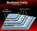 Budowa i układ warstw refleksyjnej izolacji termicznej (przykład: maty isobooster)