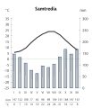 Klimato en Samtredia