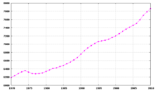 Switzerland demography 1970-2005.png