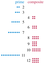 Thumbnail for Prime number