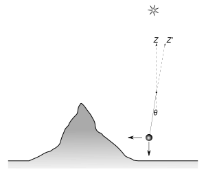 A diagram shows a pendulum attracted slightly towards a mountain. A small angle is created between the true vertical indicated by a star and the plumb line.