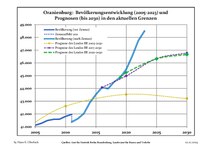 Sviluppo recente della popolazione (linea blu) e previsioni.