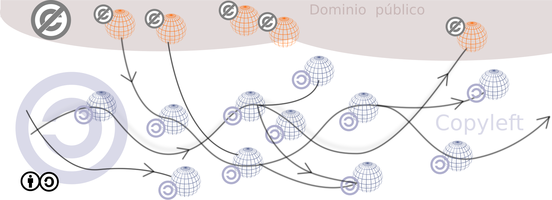 Production flow of copyleft works that combine with each other and with public domain works, staying open and keep open its derivative works until it goes back into the public domain and the "Share Alike" requirement disappears