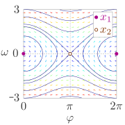 Phase space of a pendulum