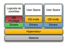 Diagramme d'un hyperviseur de type 1