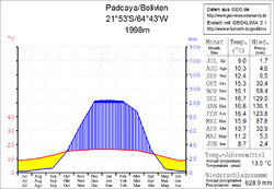 Klimadiagramm Padcaya