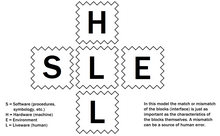 A diagram showing the SHELL model components as building blocks. Liveware is in the middle, surrounded by Software, Hardware, Environment and Liveware. A note reads, "In this model the match or mismatch of the blocks (interface) is just as important as the characteristics of the blocks themselves. A mismatch can be a source of human error."