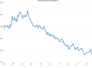 Puerto Rico's labor force from 2005 to 2014 evidences a decline.[165]