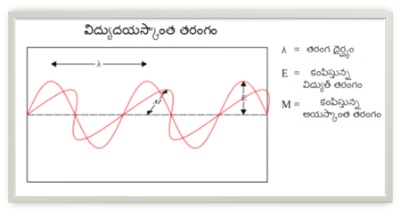 విద్యుదయస్కాంత తరంగం