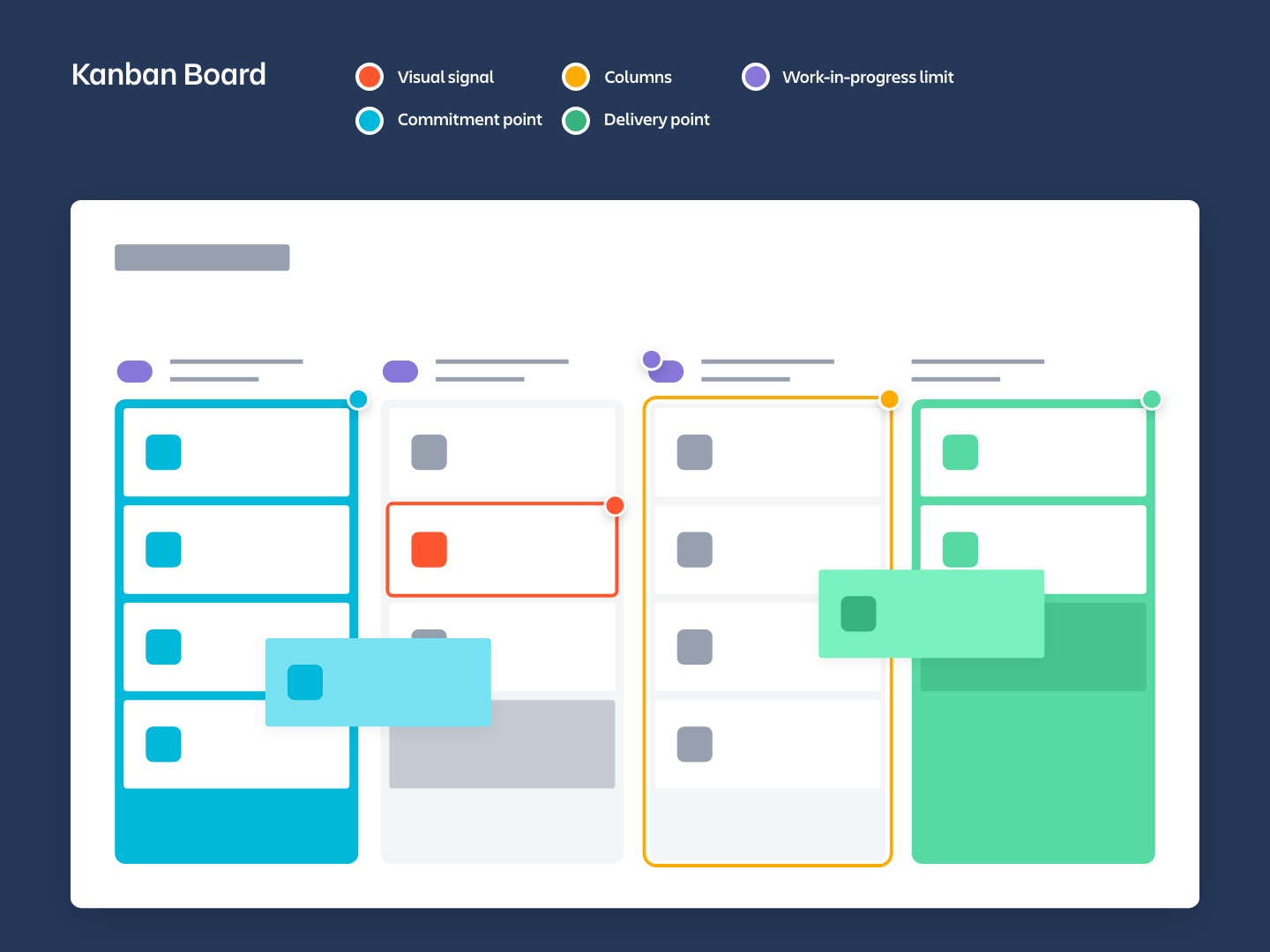 Elemente eines Kanban Boards