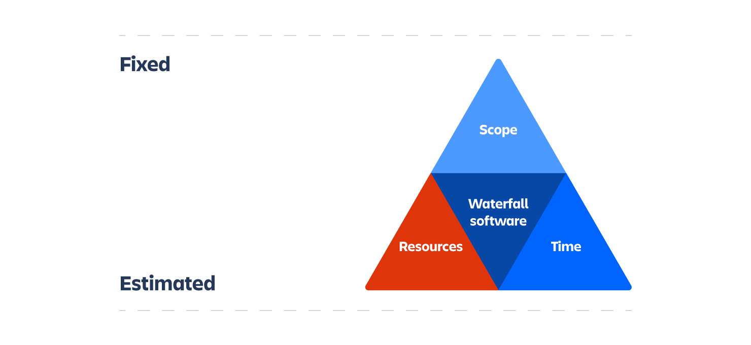 Triangolo di ferro a cascata | Agile Coach Atlassian